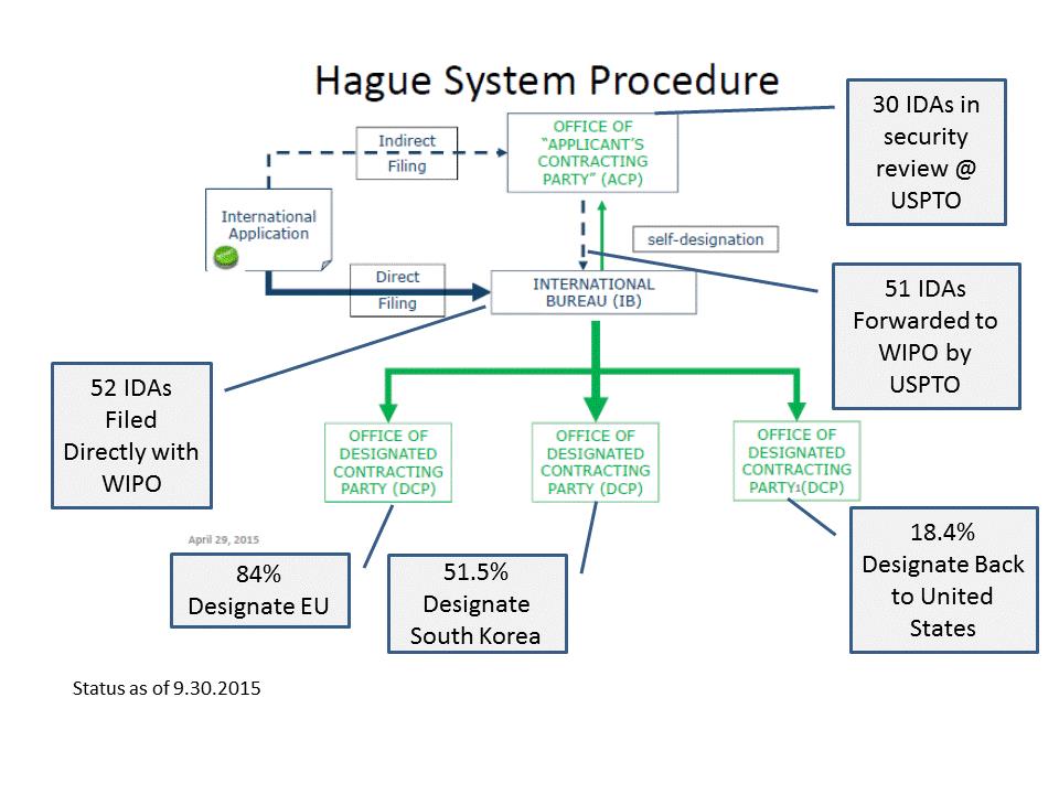 Hague System Procedure